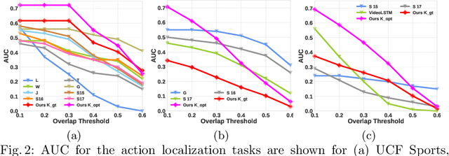 Figure 3 for Action Localization through Continual Predictive Learning