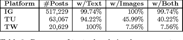 Figure 3 for Detecting Sarcasm in Multimodal Social Platforms