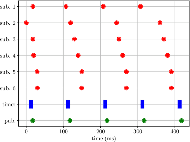 Figure 3 for ros2_tracing: Multipurpose Low-Overhead Framework for Real-Time Tracing of ROS 2
