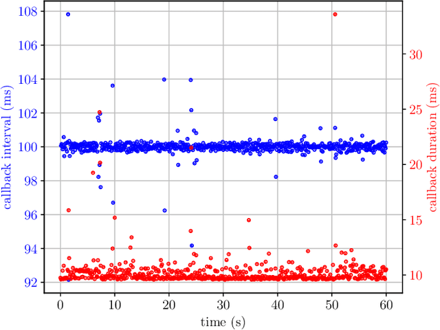 Figure 4 for ros2_tracing: Multipurpose Low-Overhead Framework for Real-Time Tracing of ROS 2