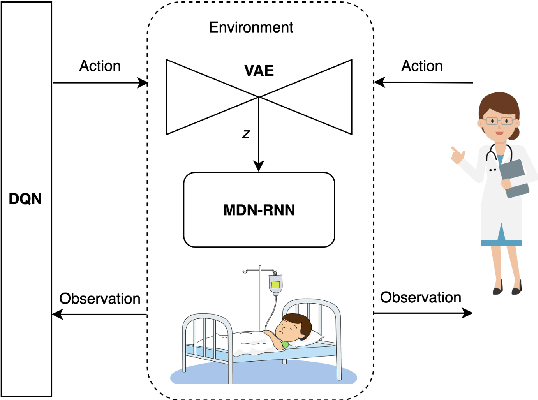 Figure 3 for Sepsis World Model: A MIMIC-based OpenAI Gym "World Model" Simulator for Sepsis Treatment