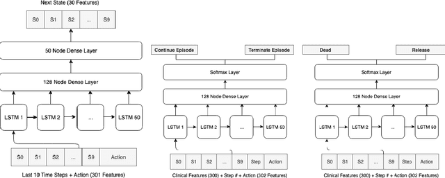 Figure 4 for Sepsis World Model: A MIMIC-based OpenAI Gym "World Model" Simulator for Sepsis Treatment