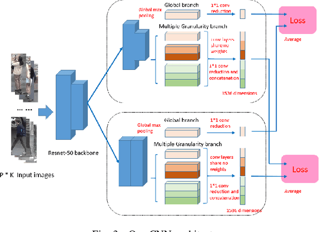 Figure 2 for Distribution Context Aware Loss for Person Re-identification