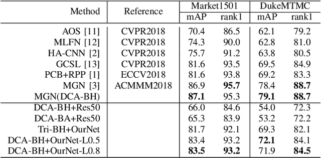 Figure 4 for Distribution Context Aware Loss for Person Re-identification