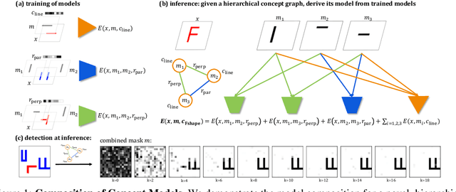 Figure 1 for ZeroC: A Neuro-Symbolic Model for Zero-shot Concept Recognition and Acquisition at Inference Time