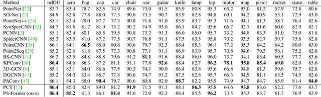 Figure 4 for Point Cloud Recognition with Position-to-Structure Attention Transformers