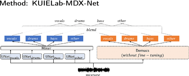 Figure 2 for KUIELab-MDX-Net: A Two-Stream Neural Network for Music Demixing