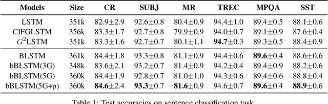 Figure 2 for Bivariate Beta LSTM