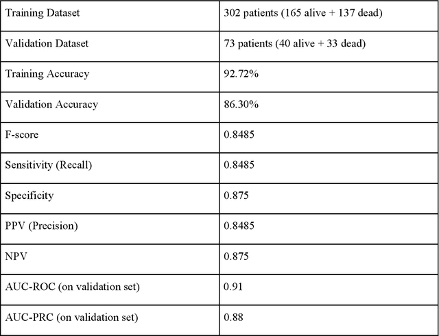 Figure 1 for Severity and Mortality Prediction Models to Triage Indian COVID-19 Patients
