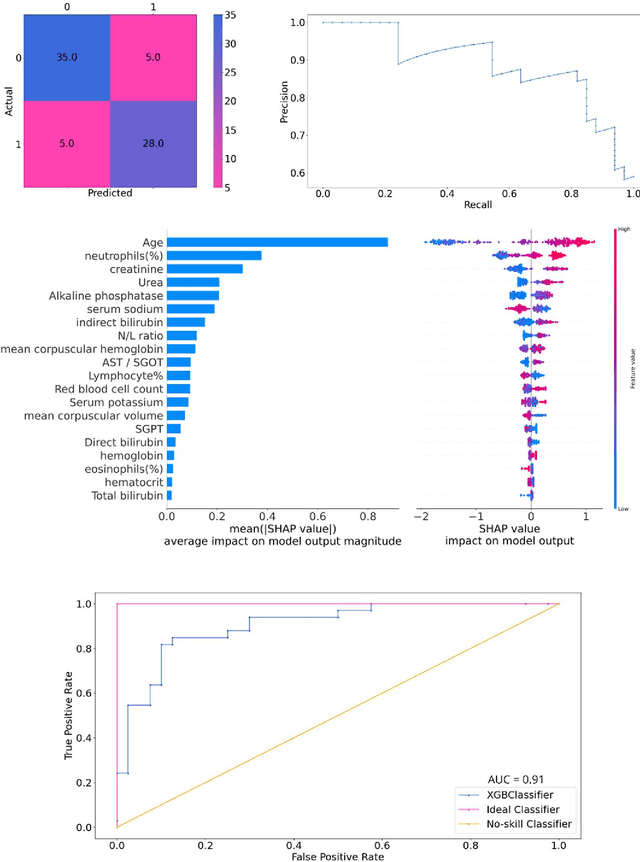 Figure 2 for Severity and Mortality Prediction Models to Triage Indian COVID-19 Patients