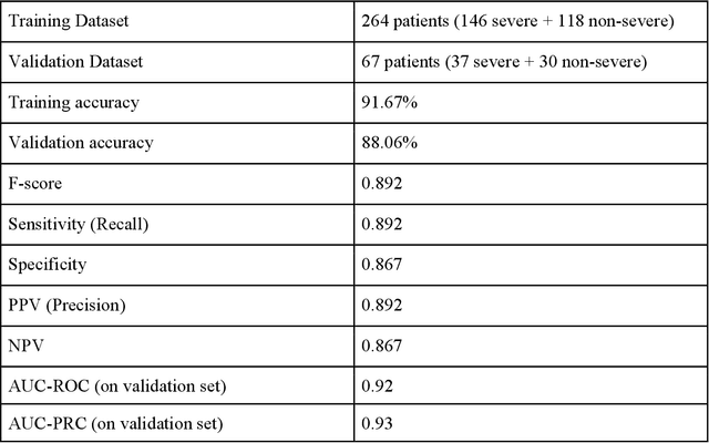Figure 3 for Severity and Mortality Prediction Models to Triage Indian COVID-19 Patients