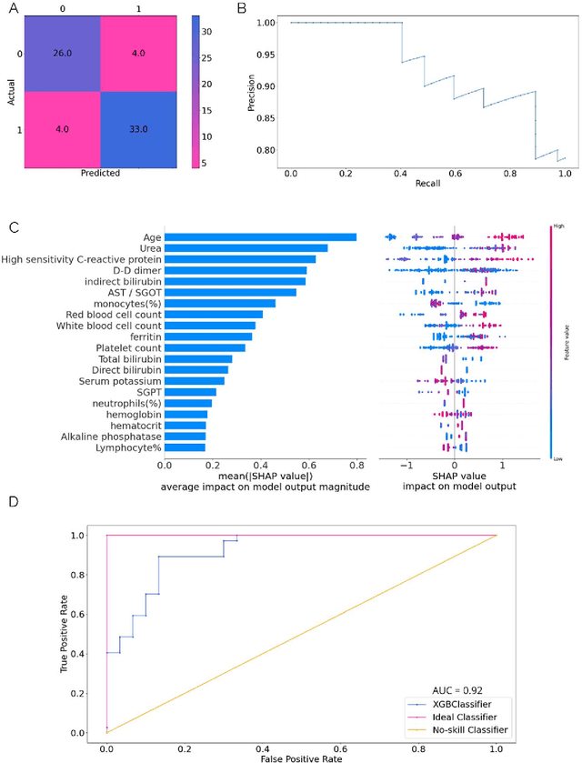 Figure 4 for Severity and Mortality Prediction Models to Triage Indian COVID-19 Patients