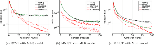 Figure 2 for A dual approach for federated learning