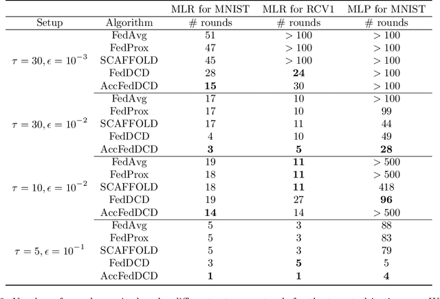 Figure 3 for A dual approach for federated learning