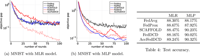 Figure 4 for A dual approach for federated learning