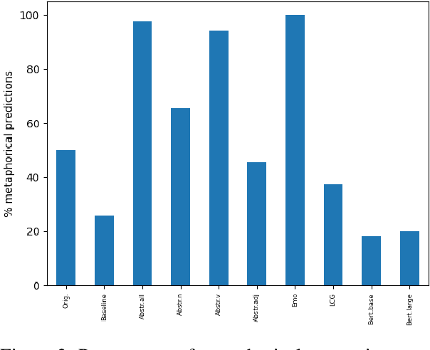Figure 4 for What Drives the Use of Metaphorical Language? Negative Insights from Abstractness, Affect, Discourse Coherence and Contextualized Word Representations