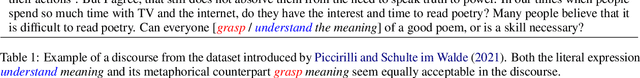 Figure 1 for What Drives the Use of Metaphorical Language? Negative Insights from Abstractness, Affect, Discourse Coherence and Contextualized Word Representations