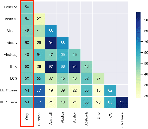 Figure 2 for What Drives the Use of Metaphorical Language? Negative Insights from Abstractness, Affect, Discourse Coherence and Contextualized Word Representations