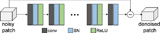 Figure 1 for Free-breathing Cardiovascular MRI Using a Plug-and-Play Method with Learned Denoiser
