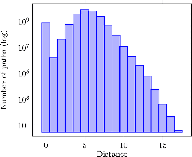 Figure 3 for WordNet2Vec: Corpora Agnostic Word Vectorization Method