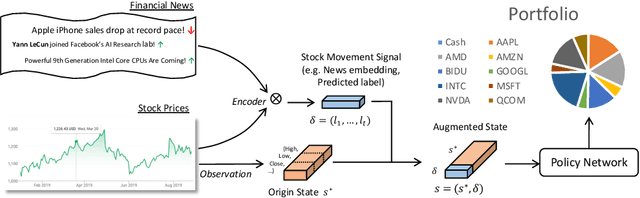 Figure 1 for Reinforcement-Learning based Portfolio Management with Augmented Asset Movement Prediction States