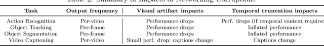 Figure 4 for Lost in Transmission: On the Impact of Networking Corruptions on Video Machine Learning Models