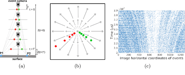 Figure 1 for Globally Optimal Event-Based Divergence Estimation for Ventral Landing