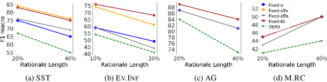 Figure 4 for Variable Instance-Level Explainability for Text Classification