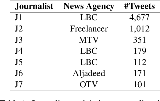 Figure 1 for Let-Mi: An Arabic Levantine Twitter Dataset for Misogynistic Language