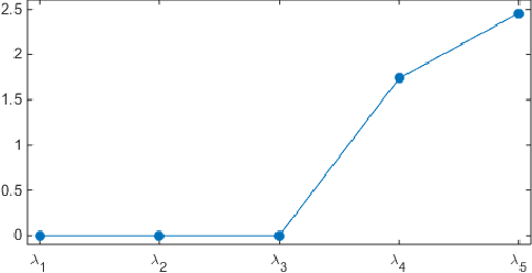 Figure 2 for Online Pedestrian Group Walking Event Detection Using Spectral Analysis of Motion Similarity Graph