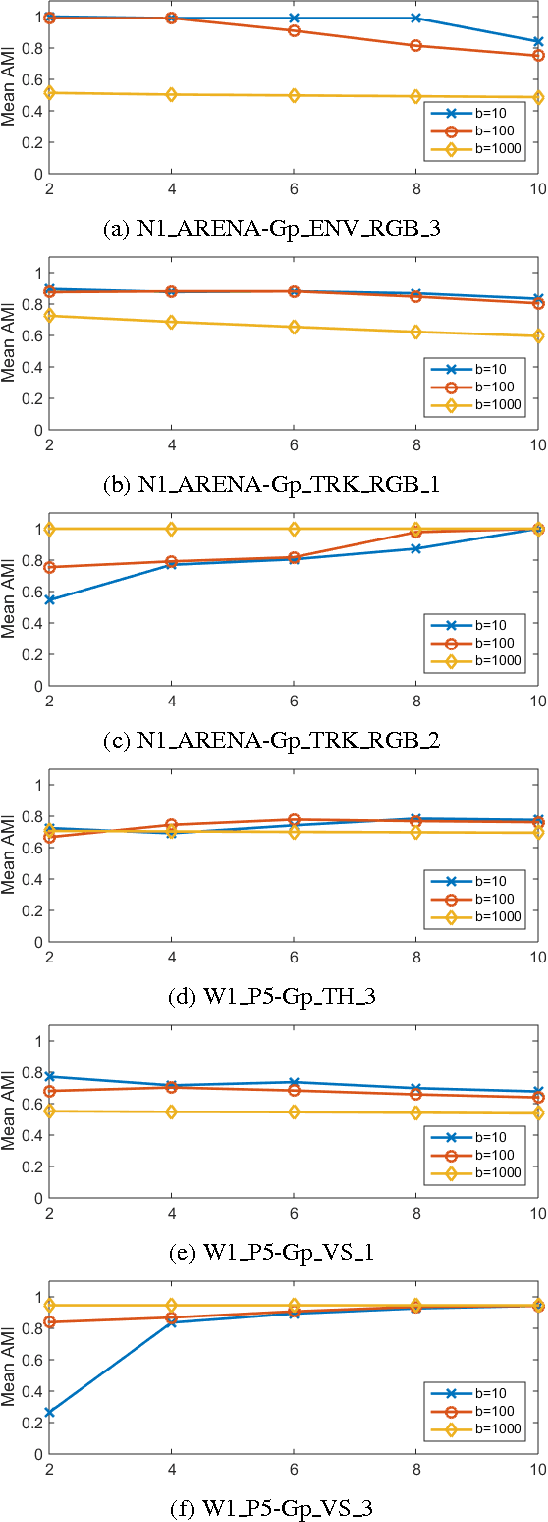 Figure 4 for Online Pedestrian Group Walking Event Detection Using Spectral Analysis of Motion Similarity Graph
