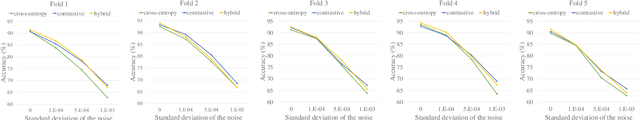 Figure 4 for SoundCLR: Contrastive Learning of Representations For Improved Environmental Sound Classification