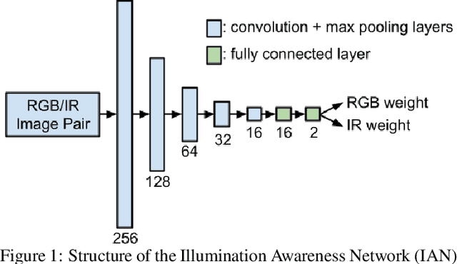 Figure 1 for Drone Object Detection Using RGB/IR Fusion