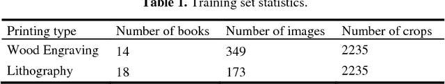 Figure 2 for Deep Learning Approaches to Classification of Production Technology for 19th Century Books