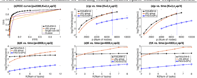 Figure 2 for A Fast and Scalable Joint Estimator for Learning Multiple Related Sparse Gaussian Graphical Models