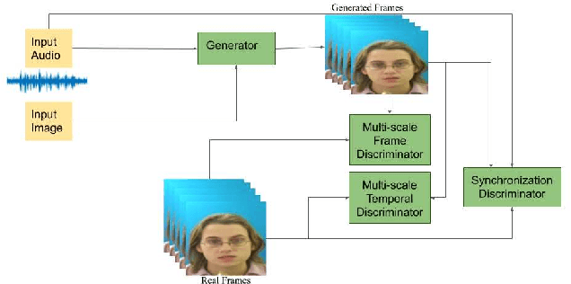 Figure 1 for Robust One Shot Audio to Video Generation