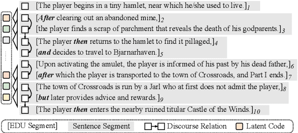 Figure 1 for DiscoDVT: Generating Long Text with Discourse-Aware Discrete Variational Transformer
