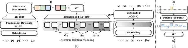 Figure 3 for DiscoDVT: Generating Long Text with Discourse-Aware Discrete Variational Transformer