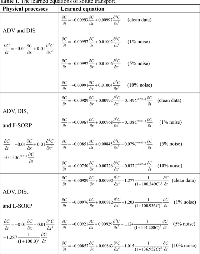 Figure 2 for Identification of physical processes via combined data-driven and data-assimilation methods