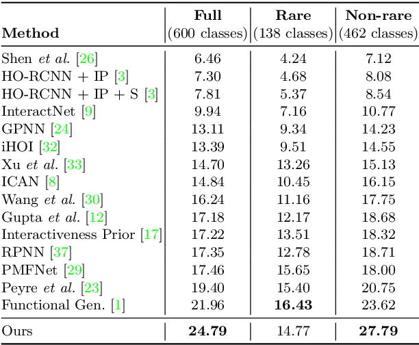 Figure 4 for Spatial Priming for Detecting Human-Object Interactions