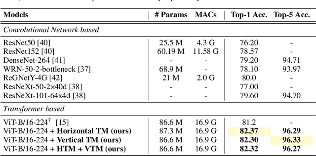 Figure 4 for TokenMixup: Efficient Attention-guided Token-level Data Augmentation for Transformers