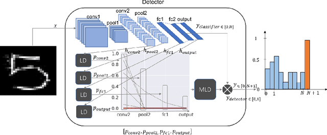 Figure 2 for Detecting Adversarial Examples through Nonlinear Dimensionality Reduction