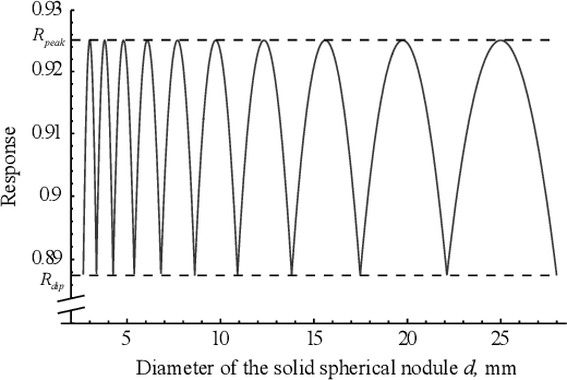 Figure 3 for A multiscale Laplacian of Gaussian (LoG) filtering approach to pulmonary nodule detection from whole-lung CT scans
