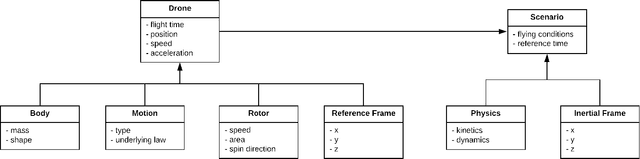 Figure 1 for PLANE: An Extensible Open Source Framework for modeling the Internet of Drones