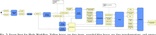 Figure 2 for Managing Data Lineage of O&G Machine Learning Models: The Sweet Spot for Shale Use Case