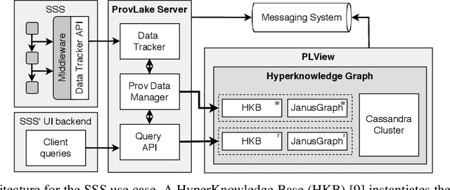 Figure 3 for Managing Data Lineage of O&G Machine Learning Models: The Sweet Spot for Shale Use Case
