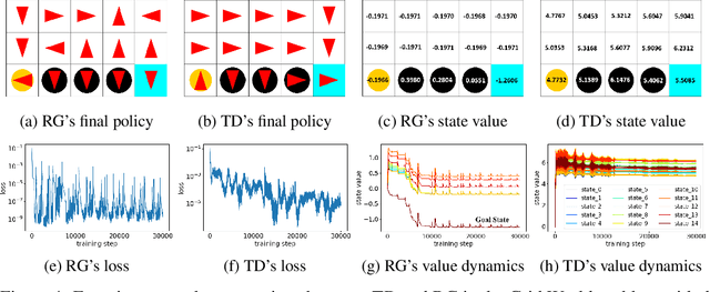Figure 4 for An Experimental Comparison Between Temporal Difference and Residual Gradient with Neural Network Approximation