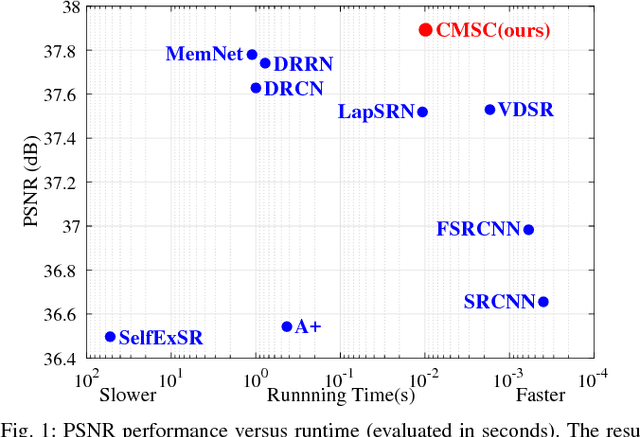 Figure 1 for Single Image Super-Resolution via Cascaded Multi-Scale Cross Network