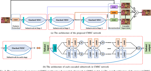 Figure 4 for Single Image Super-Resolution via Cascaded Multi-Scale Cross Network