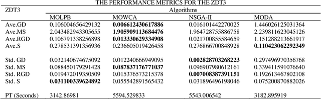 Figure 4 for Multi-objective learner performance-based behavior algorithm with five multi-objective real-world engineering problems